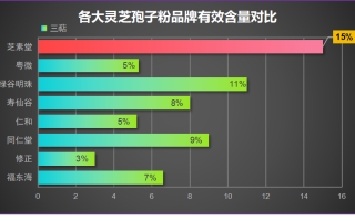 灵芝孢子粉怎么选最好的?表现在什么地方? 灵芝孢子粉怎么选最好的?表现在什么地方?