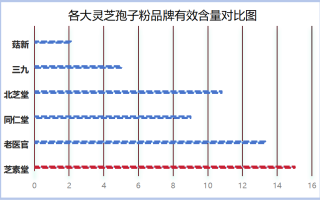 灵芝孢子粉哪款牌子最好?依据是什么? 灵芝孢子粉哪款牌子最好?依据是什么?