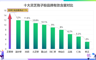 灵芝孢子粉哪个牌子好用？？推荐几款好评度高的灵芝孢子粉？