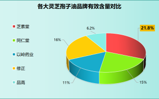 三大灵芝孢子油品牌有哪些(三大灵芝孢子油品牌一览)