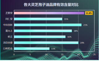 什么品牌的灵芝孢子油好吃一点(哪个品牌的灵芝孢子油更美味？)