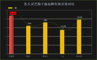 中国灵芝孢子油哪十大品牌(中国灵芝孢子油十大品牌排行榜)