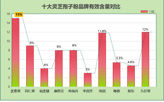 灵芝孢子粉什么牌子最好?主要看哪点? 灵芝孢子粉什么牌子最好?主要看哪点?