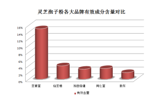 如何辨别灵芝孢子粉的好坏？三个方法就能完全分清！