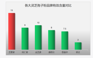 最新中国灵芝孢子粉排名都有哪些？全面带你全面了解好的灵芝孢子粉！