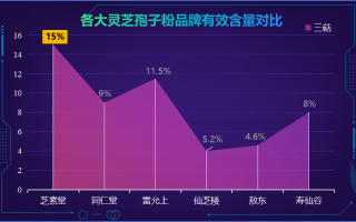 灵芝孢子粉怎么吃效果最好?要注意哪些? 灵芝孢子粉怎么吃效果最好?要注意哪些?