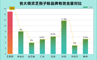 灵芝孢子粉怎么吃最好?什么时间去服用? 灵芝孢子粉怎么吃最好?什么时间去服用?