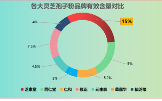 泰山灵芝孢子粉哪家的好用？推荐几个优质的泰山灵芝孢子粉品牌？