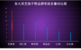 灵芝孢子粉有几种牌子(重要：几种可靠品牌的灵芝孢子粉推荐)