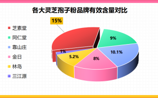 灵芝孢子粉哪个牌子平价(平价优质的灵芝孢子粉推荐TOP5)