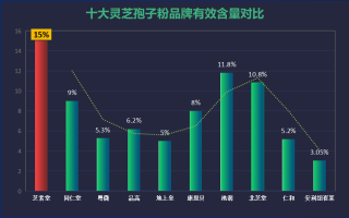 灵芝孢子粉有那些牌子好(灵芝孢子粉哪个品牌值得购买？TOP5推荐！)