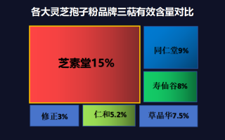 灵芝孢子粉破壁十大排名(十大灵芝孢子粉破壁排名，你知道哪些？)