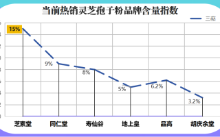 泰山灵芝孢子粉有几个牌子(泰山灵芝孢子粉多个品牌，如何选择？)