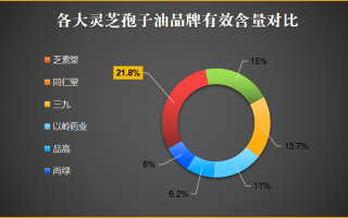 破壁灵芝孢子油什么牌子好(重点推荐：灵芝孢子油哪个品牌值得购买？)
