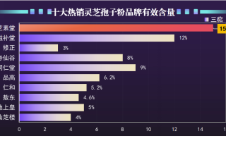 破壁灵芝孢子粉前十名(十大热销灵芝孢子粉推荐)