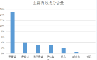 灵芝孢子粉的十大品牌？品牌排名及推荐？