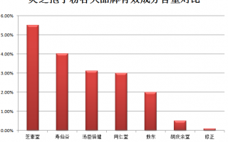 免疫力安神补脑液什么时候服用效果好灵芝喝多久才有效果，需要长期服用吗？