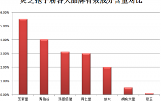 灵芝孢子粉生吃还是熟吃？吃的时候注意什么？