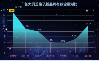 安利破壁灵芝孢子粉？灵芝孢子粉哪个品牌的好