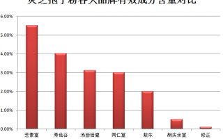 肺癌化疗后能吃什么？要注意这几点
