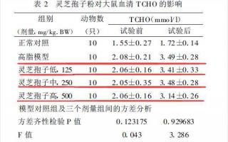 灵芝孢子粉的功用能降血脂吗？