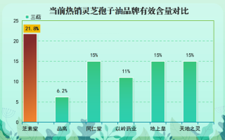 灵芝孢子油什么时间服最好？科学指导灵芝孢子油的服用时间？