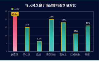 灵芝孢子油一天吃几粒最好？科学合理的灵芝孢子油用量建议？