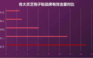 西安正宗破壁灵芝孢子粉？灵芝孢子粉哪个牌子好又实惠