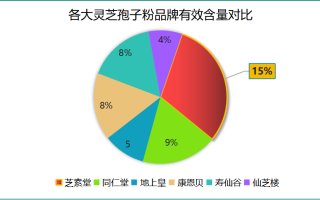 破壁灵芝孢子粉的品牌推荐？选购破壁灵芝孢子粉的攻略？