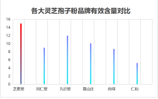 哪里的灵芝孢子粉质量最好？