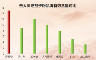 各灵芝孢子粉品牌比较(灵芝孢子粉品牌比较：哪个品牌更好？)
