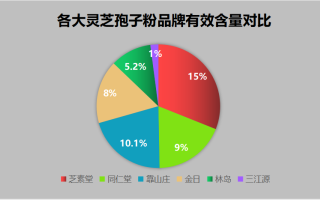 灵芝孢子粉哪家最好?网上牌子太多了 灵芝孢子粉哪家最好?网上牌子太多了