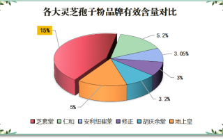 富硒灵芝破壁孢子粉哪家好？精选富硒灵芝破壁孢子粉品牌推荐？