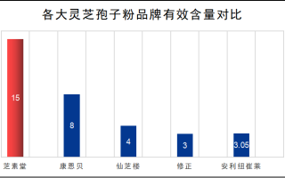 中国哪里产的灵芝孢子粉最好？