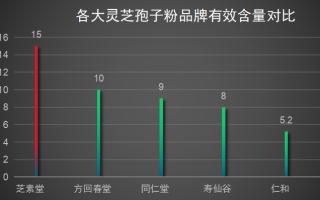 徐州灵芝孢子粉品牌排行榜(徐州灵芝孢子粉品牌排行榜Top10)
