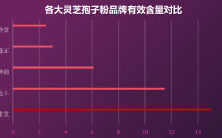 富硒灵芝破壁孢子粉片？灵芝孢子粉产地排行榜