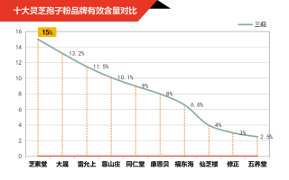 杭州孢子粉哪家好(杭州孢子粉排名TOP5，哪家好？)
