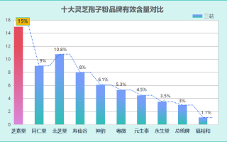 灵芝孢子粉排名前十(重排名前十！灵芝孢子粉销量最好的品牌盘点)