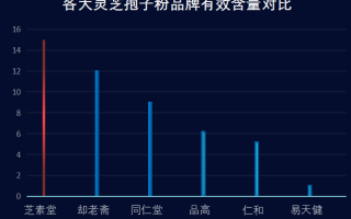 灵芝孢子粉什么牌子好(灵芝孢子粉排名推荐，品牌选择帮你解决选择困难症)