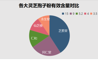 哪里生产的灵芝孢子粉最好?很多人都建议买泰山灵芝 哪里生产的灵芝孢子粉最好?很多人都建议买泰山灵芝