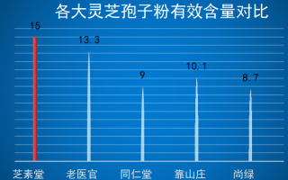 灵芝破壁种植那家好？灵芝孢子粉产地排行榜
