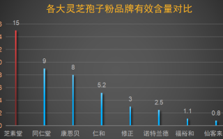 破壁灵芝孢子粉品牌排榜(研究发布：2019年最优质的灵芝孢子粉品牌排行榜)