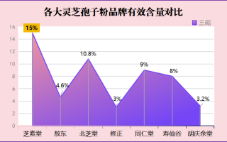 线油灵芝孢子粉什么牌子好？金寨灵芝孢子粉哪个牌子好