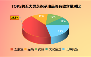 老爸测评灵芝孢子油？灵芝孢子油这么贵，灵芝孢子粉也有效果，买灵芝孢子油真的值得吗你怎么看