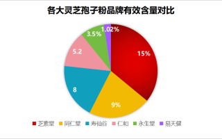 贵阳灵芝孢子粉品牌有哪些(贵阳的灵芝孢子粉有哪些知名品牌？)