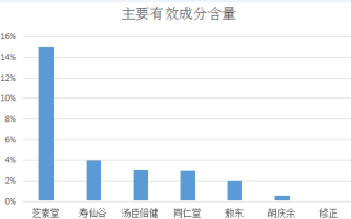 灵芝孢子粉年度排名！快看你吃的在不在榜