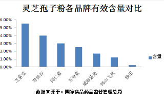 灵芝孢子粉什么牌子的是正品？“三无产品”不要沾！
