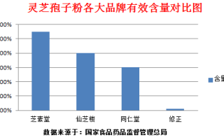 灵芝孢子粉有什么好处？如何选择？现代医学来告诉你！
