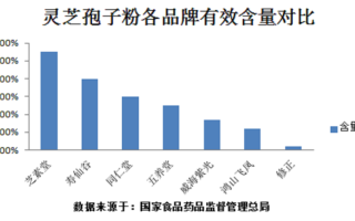 灵芝孢子粉是凉性还是热性，灵芝孢子粉的功效与作用？