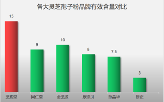灵芝孢子粉怎么吃最好?吃的时候要注意哪些? 灵芝孢子粉怎么吃最好?吃的时候要注意哪些?